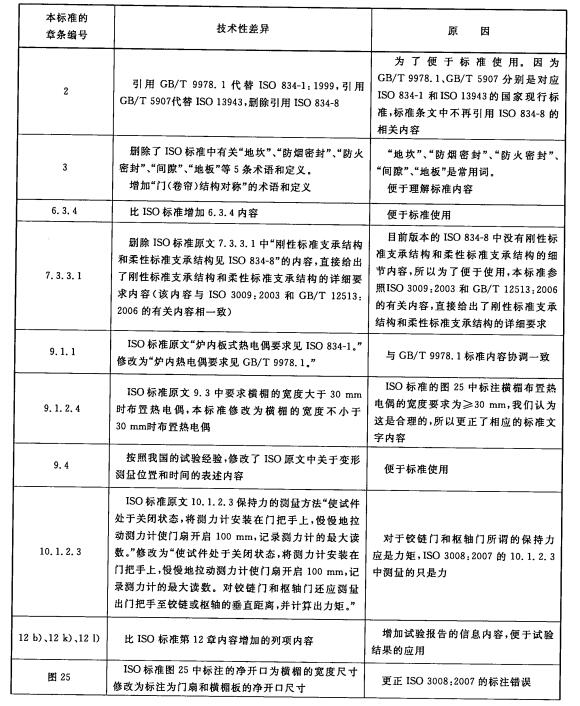 本标准与ISO3008:2007技术性差异及原因