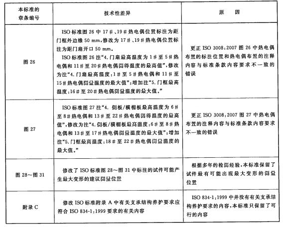 本标准与ISO 3008:2007技术性差异及原因