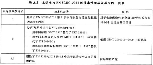 本标准与EN 50399:2011技术性差异及其原因一览表