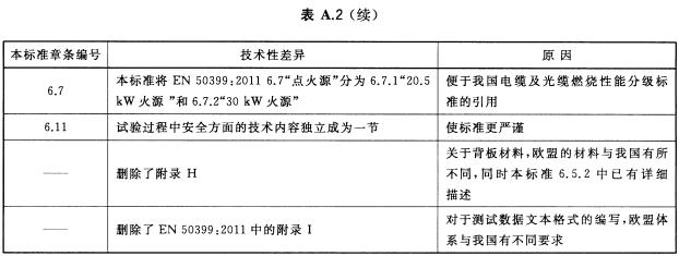 本标准与EN 50399:2011技术性差异及其原因一览表