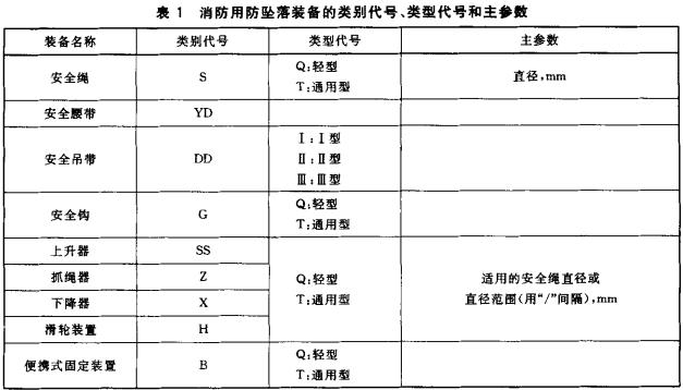 表1 消防用防坠落装备的类别代号、类型代号和主参数