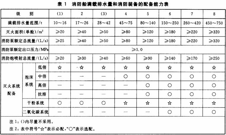 表1 消防船满载排水量和消防装备的配备能力表