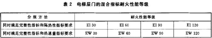 表2 电梯层门的混合指标耐火性能等级