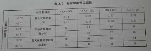 标定物的恒温试酸