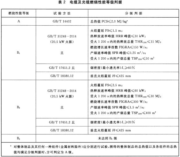 电缆及光缆燃烧性能等级判据