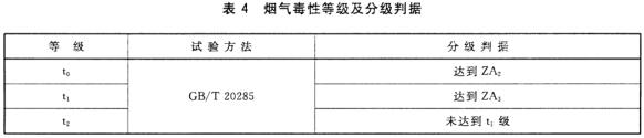  烟气毒性等级及分级判据