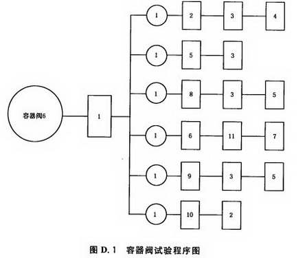 容器阀试验程序图