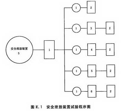 安全泄放装置试验程序图