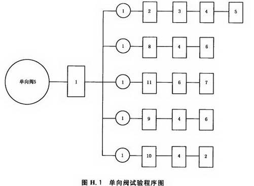 单向阀试验程序图