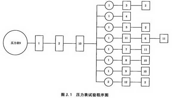 压力表试验程序图