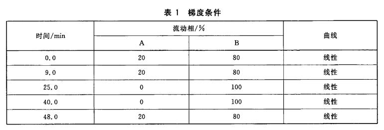 梯度条件