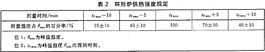 环形炉供热强度规定