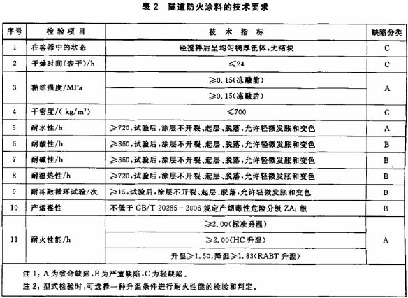 表2 隧道防火涂料的技术要求