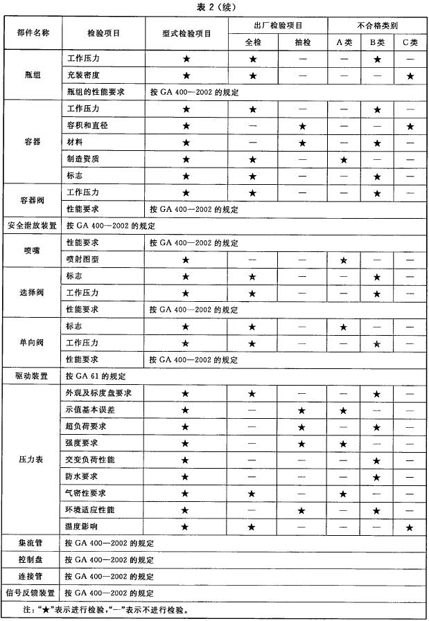 型式检验项目、出厂检验项目及不合格类别