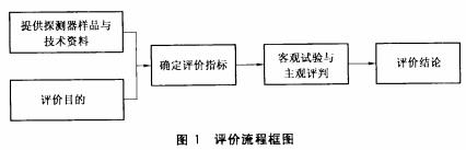 评价流程框图