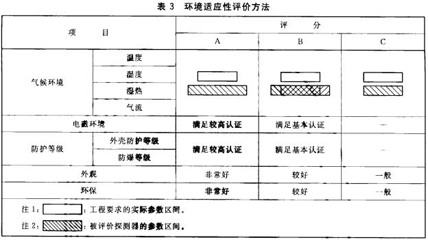 表3 环境适应性评价方法