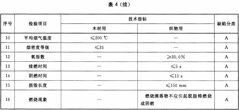 检验项目和缺陷分类