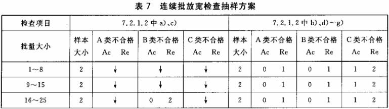 连续批放宽检查抽样方案