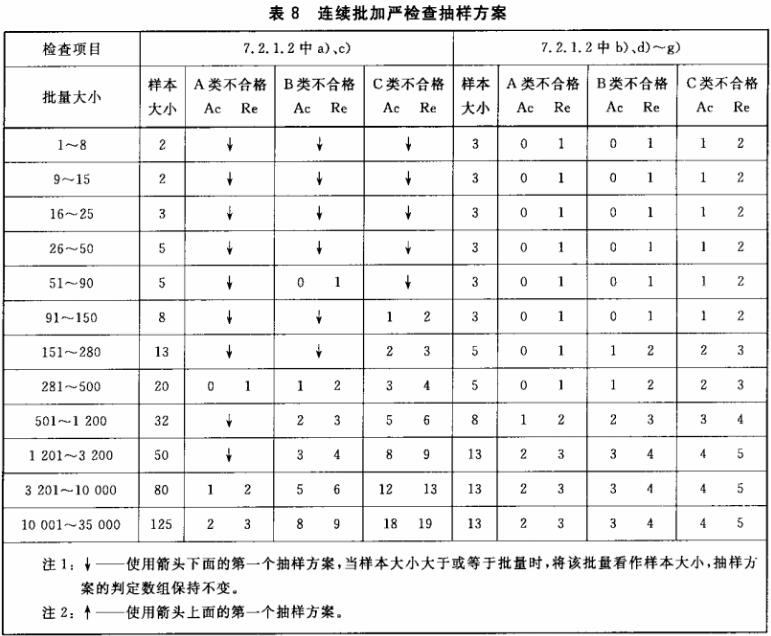 连续批加严检查抽样方案