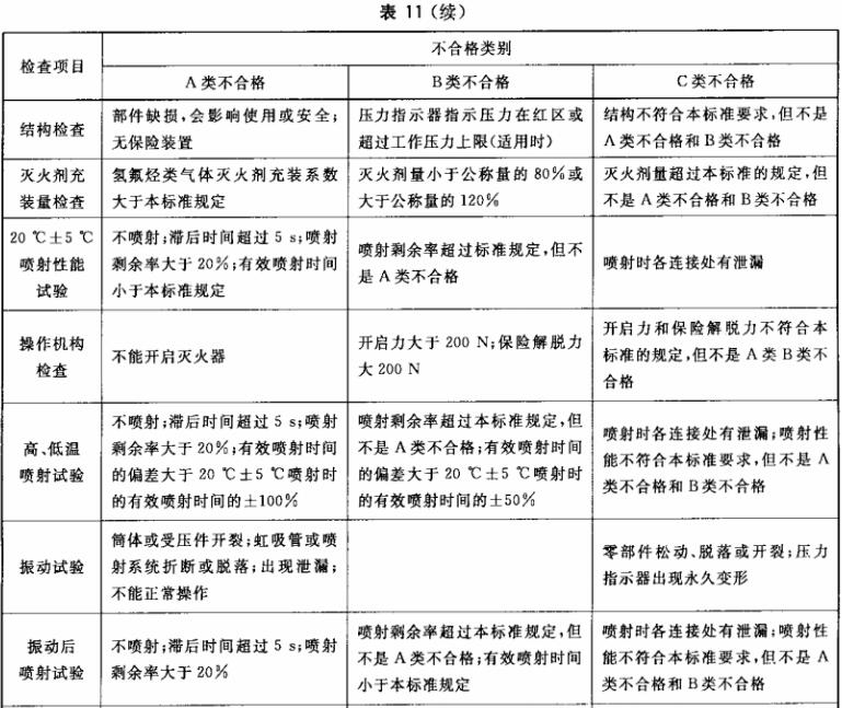 灭火器的不合格分类