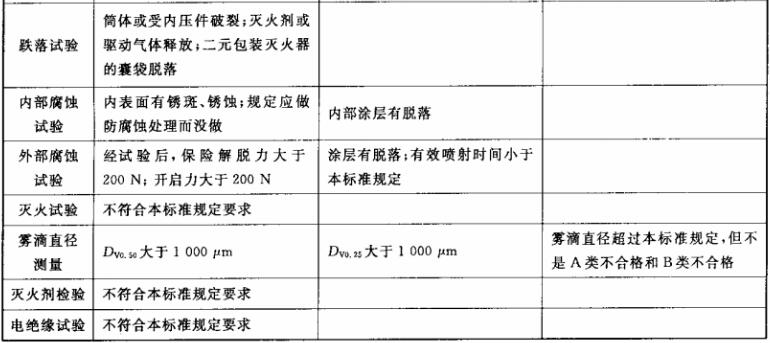 灭火器的不合格分类