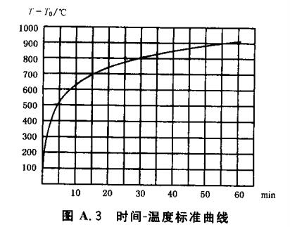 时间-温度标准曲线