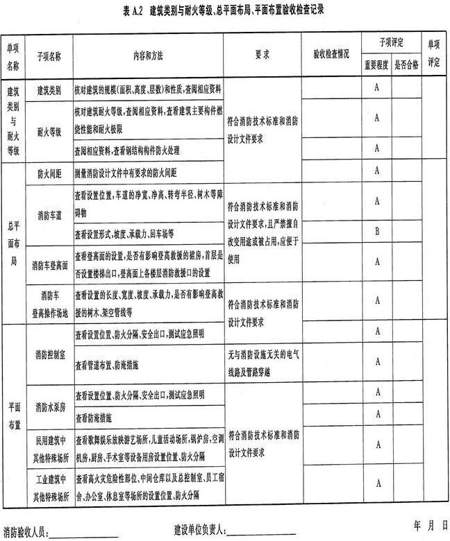 建筑类别与耐火等级、总平面布局、平面布置验收检查记录