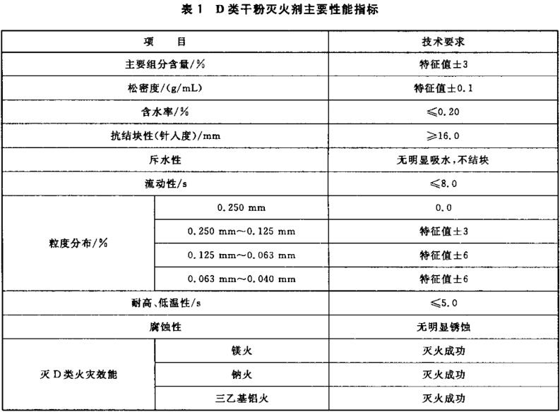 D类干粉灭火剂主要性能指标