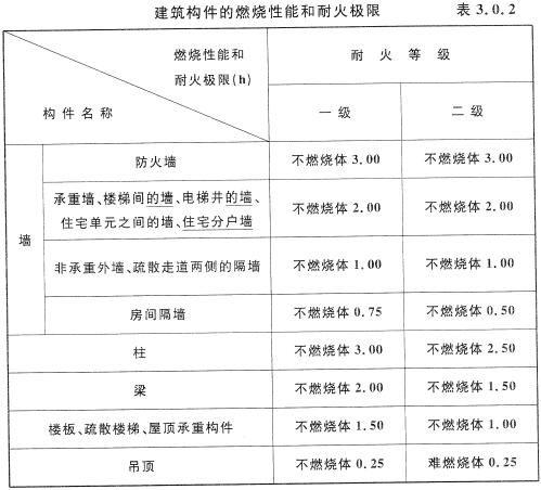 建筑构件的燃烧性能和耐火极限