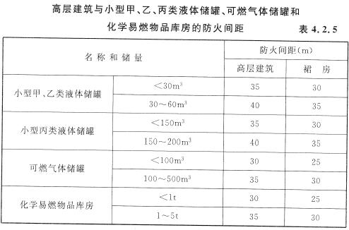 高层建筑与小型甲、乙、丙类的液体储罐、可燃气体储罐和化学易燃物品库房的防火间距