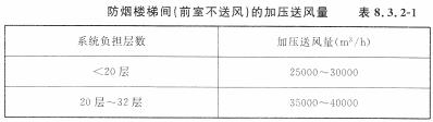 防烟楼梯间（前室不送风）的加压送风量