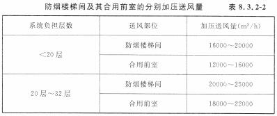 防烟楼梯间及其合用前室的分别加压送风量