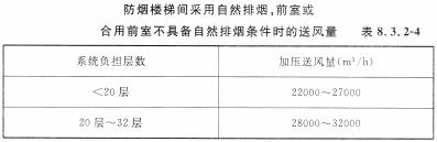 防烟楼梯间采用自然排烟，前室或合用前室不具备自然排烟条件时的送风量