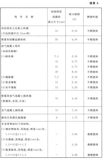 各类建筑构件的燃烧性能和耐火极限