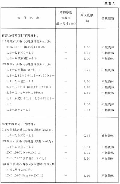 各类建筑构件的燃烧性能和耐火极限