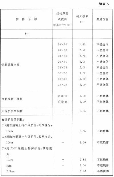 各类建筑构件的燃烧性能和耐火极限