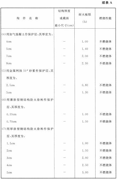 各类建筑构件的燃烧性能和耐火极限