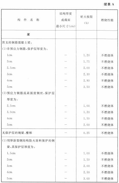 各类建筑构件的燃烧性能和耐火极限