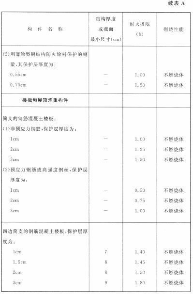 各类建筑构件的燃烧性能和耐火极限