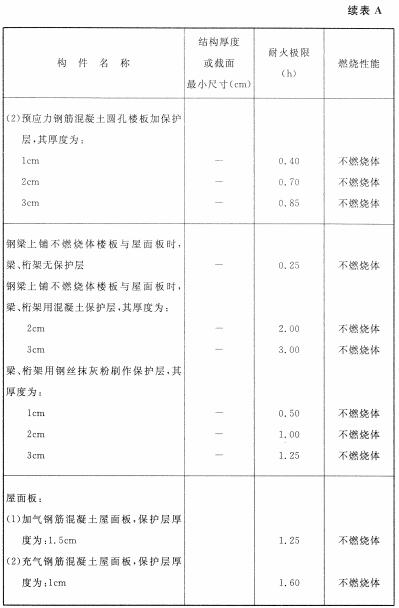 各类建筑构件的燃烧性能和耐火极限