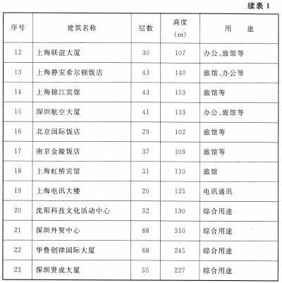 超高层建筑举例