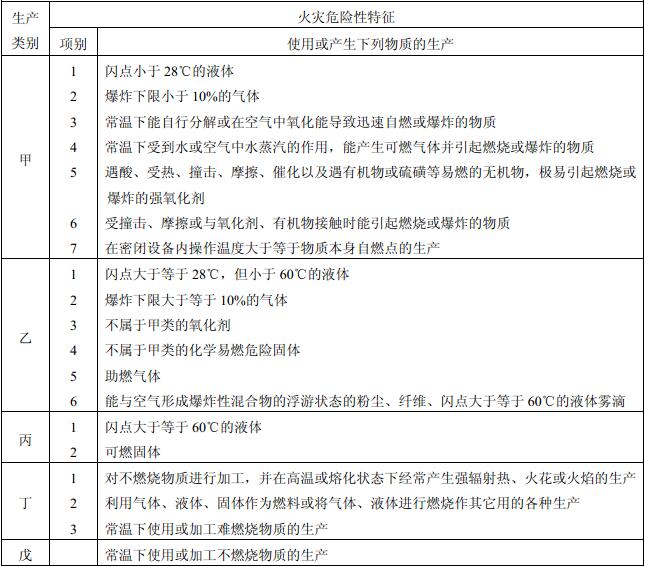 表3.1.1 生产的火灾危险性分类