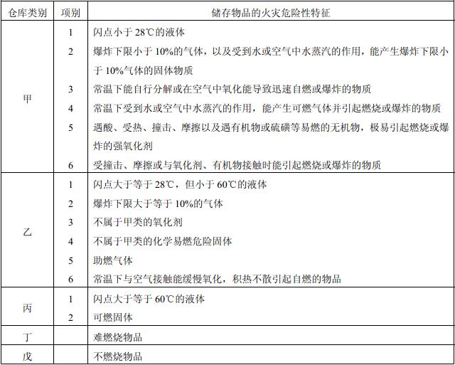 表3.1.3 储存物品的火灾危险性分类