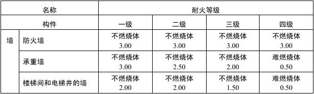 表3.2.1  厂房（仓库）建筑构件的燃烧性能和耐火极限（h）