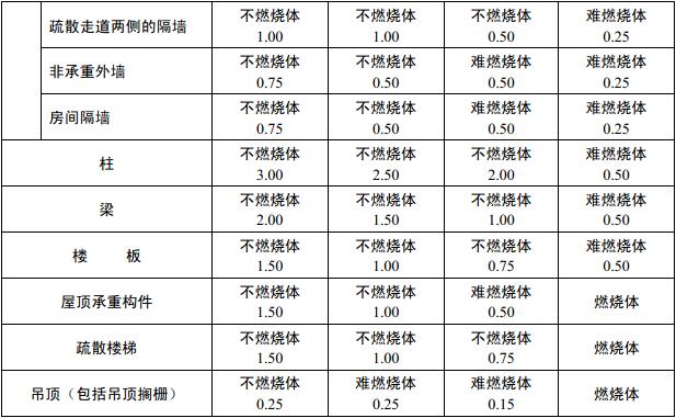 表3.2.1  厂房（仓库）建筑构件的燃烧性能和耐火极限（h）