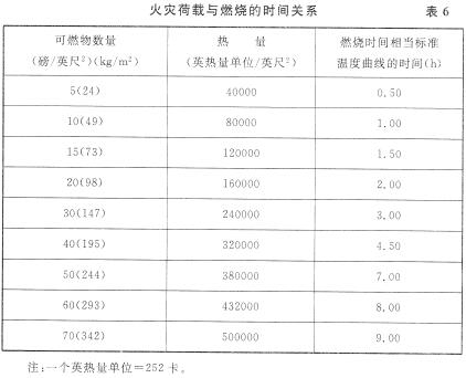 火灾荷载与燃烧的时间关系