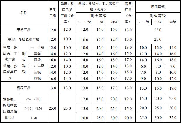 表3.4.1 厂房之间及其与乙、丙、丁、戊类仓库、民用建筑等之间的防火间距（m）