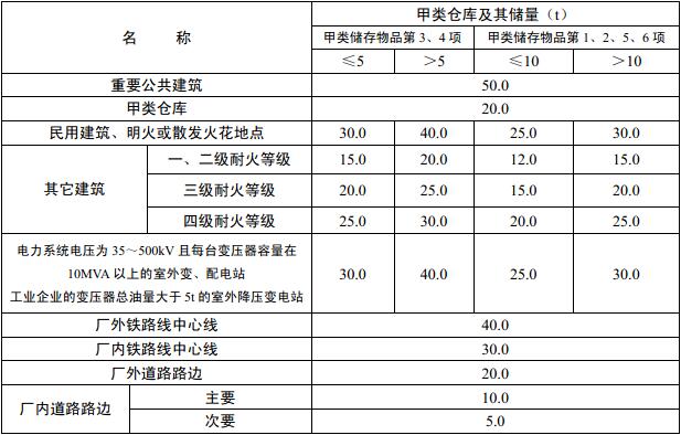 表3.5.1 甲类仓库之间及其与其它建筑、明火或散发火花地点、铁路等的防火间距（m）