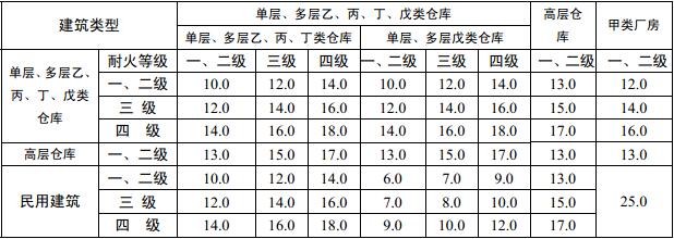 表3.5.2 乙、丙、丁、戊类仓库之间及其与民用建筑之间的防火间距（m）