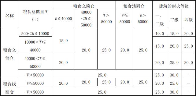 表3.5.4  粮食筒仓与其它建筑之间及粮食筒仓组与组之间的防火间距（m）